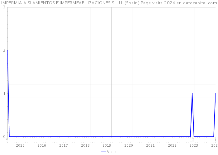 IMPERMIA AISLAMIENTOS E IMPERMEABILIZACIONES S.L.U. (Spain) Page visits 2024 