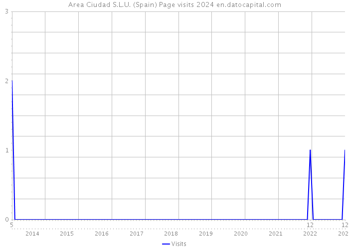 Area Ciudad S.L.U. (Spain) Page visits 2024 