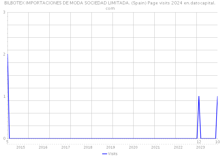 BILBOTEX IMPORTACIONES DE MODA SOCIEDAD LIMITADA. (Spain) Page visits 2024 