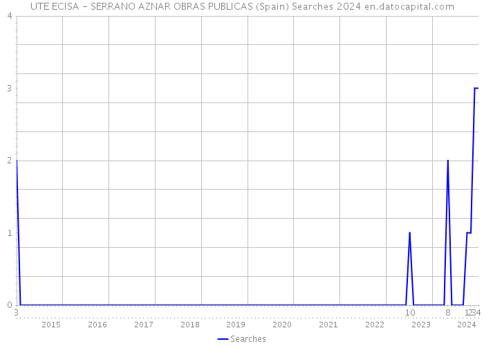 UTE ECISA - SERRANO AZNAR OBRAS PUBLICAS (Spain) Searches 2024 