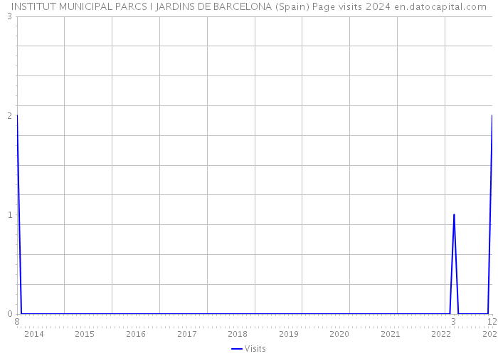 INSTITUT MUNICIPAL PARCS I JARDINS DE BARCELONA (Spain) Page visits 2024 