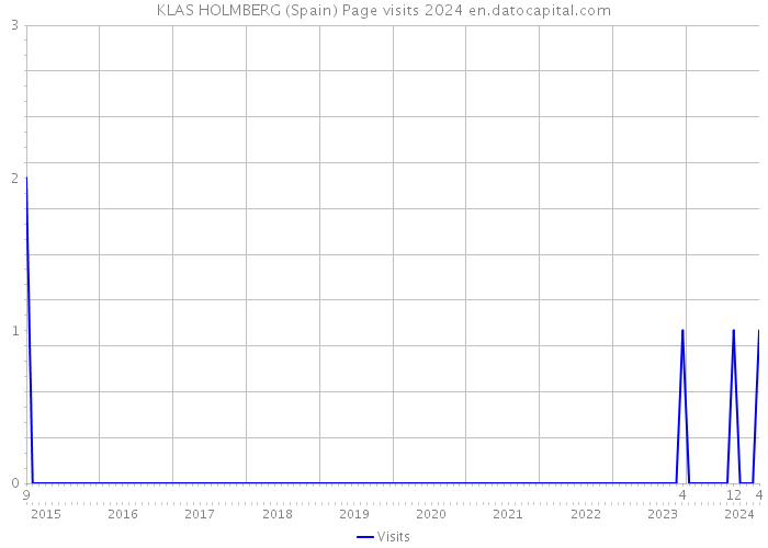 KLAS HOLMBERG (Spain) Page visits 2024 