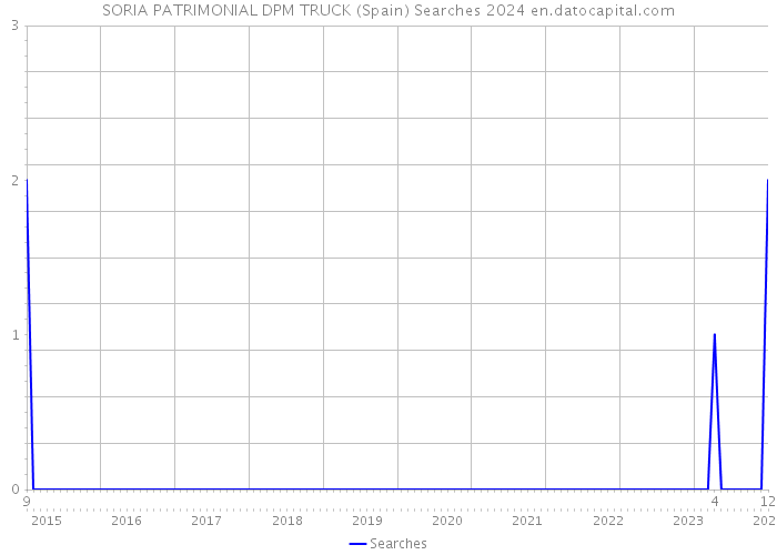 SORIA PATRIMONIAL DPM TRUCK (Spain) Searches 2024 