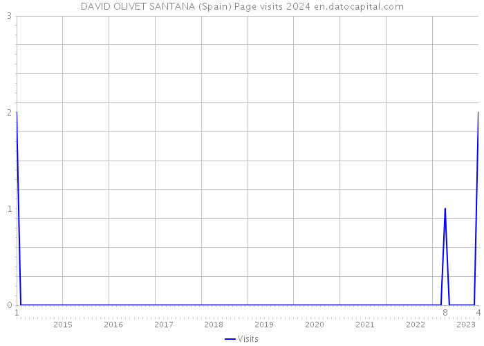 DAVID OLIVET SANTANA (Spain) Page visits 2024 