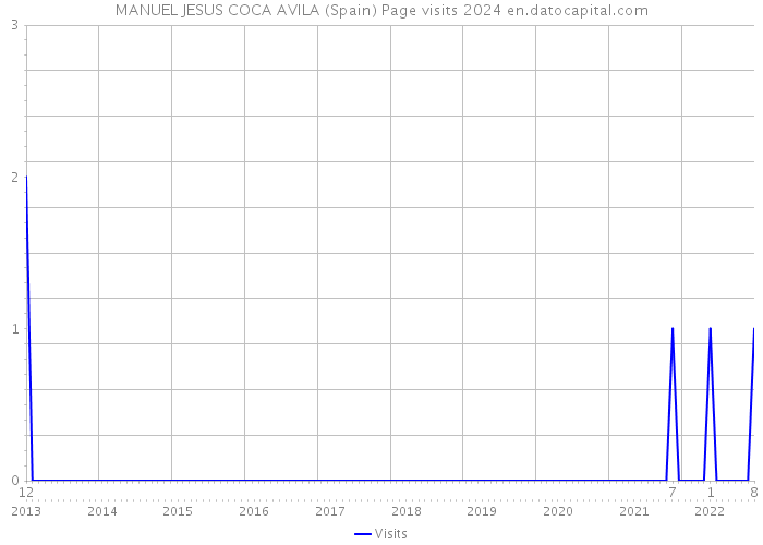 MANUEL JESUS COCA AVILA (Spain) Page visits 2024 