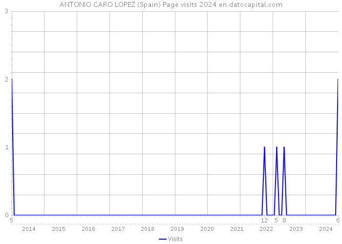 ANTONIO CARO LOPEZ (Spain) Page visits 2024 