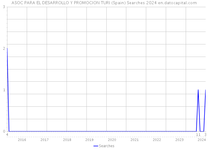 ASOC PARA EL DESARROLLO Y PROMOCION TURI (Spain) Searches 2024 