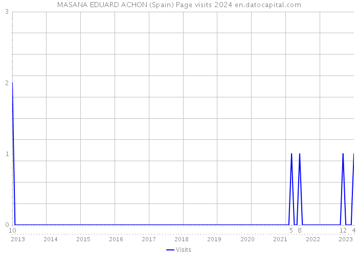 MASANA EDUARD ACHON (Spain) Page visits 2024 