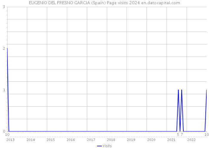 EUGENIO DEL FRESNO GARCIA (Spain) Page visits 2024 