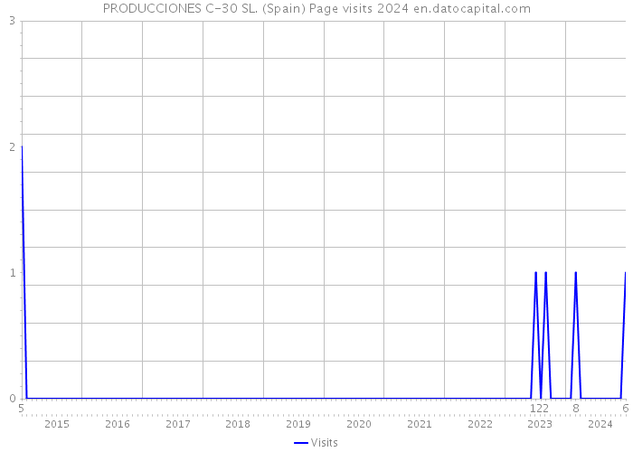 PRODUCCIONES C-30 SL. (Spain) Page visits 2024 