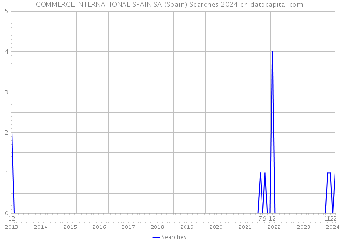 COMMERCE INTERNATIONAL SPAIN SA (Spain) Searches 2024 