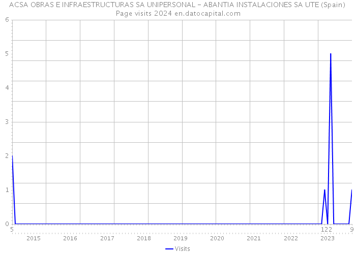 ACSA OBRAS E INFRAESTRUCTURAS SA UNIPERSONAL - ABANTIA INSTALACIONES SA UTE (Spain) Page visits 2024 