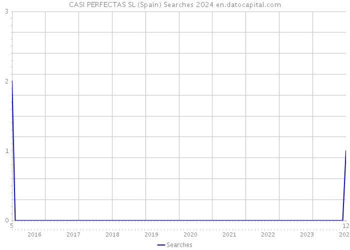 CASI PERFECTAS SL (Spain) Searches 2024 