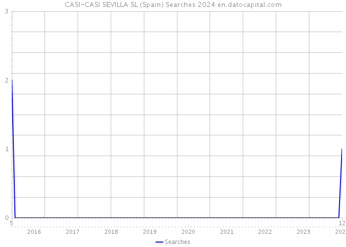 CASI-CASI SEVILLA SL (Spain) Searches 2024 