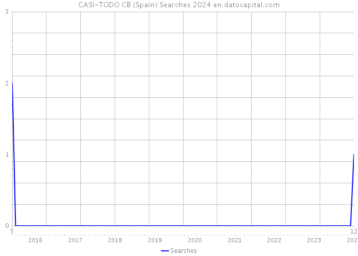 CASI-TODO CB (Spain) Searches 2024 