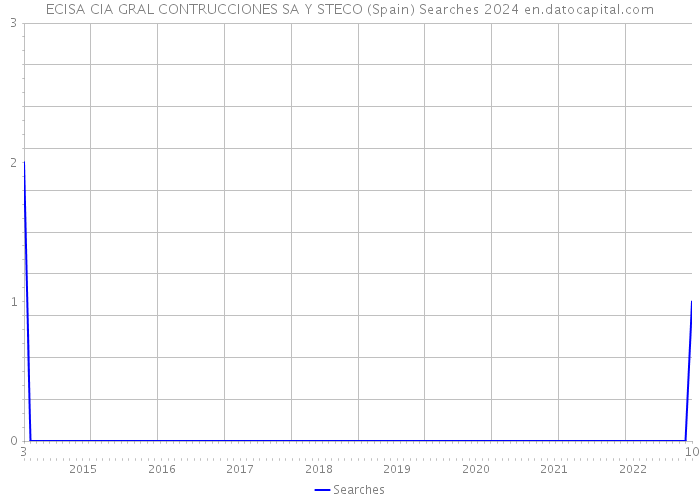 ECISA CIA GRAL CONTRUCCIONES SA Y STECO (Spain) Searches 2024 