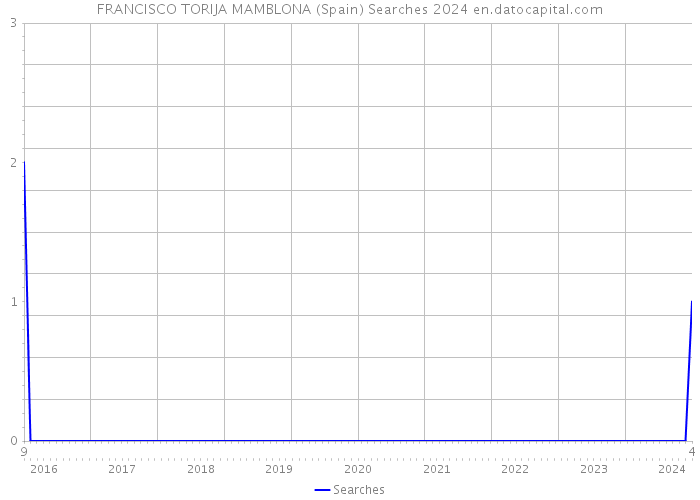 FRANCISCO TORIJA MAMBLONA (Spain) Searches 2024 