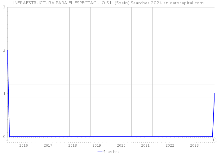 INFRAESTRUCTURA PARA EL ESPECTACULO S.L. (Spain) Searches 2024 