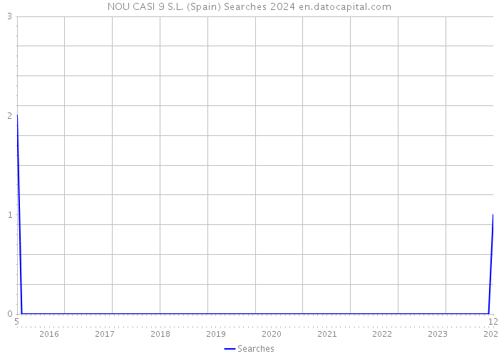 NOU CASI 9 S.L. (Spain) Searches 2024 