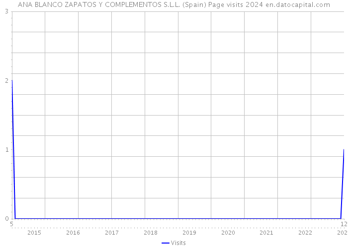 ANA BLANCO ZAPATOS Y COMPLEMENTOS S.L.L. (Spain) Page visits 2024 