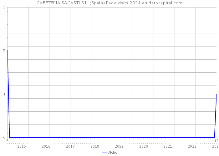CAFETERIA SAGASTI S.L. (Spain) Page visits 2024 