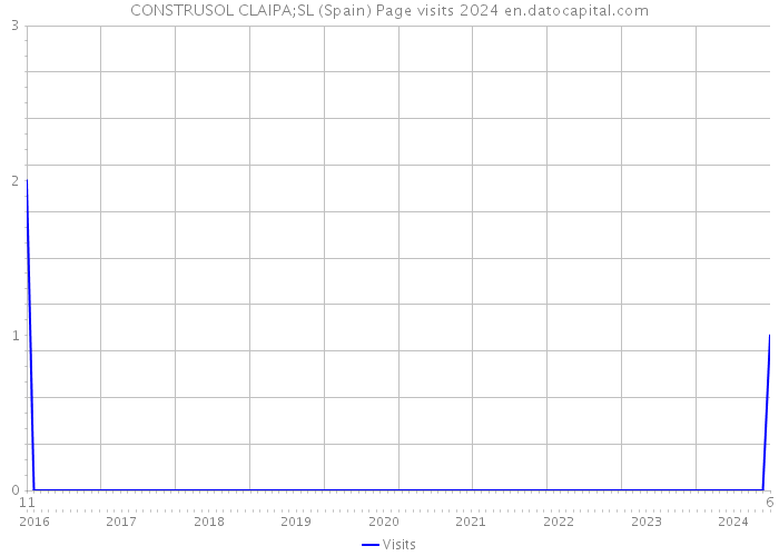 CONSTRUSOL CLAIPA;SL (Spain) Page visits 2024 
