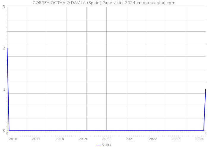 CORREA OCTAVIO DAVILA (Spain) Page visits 2024 