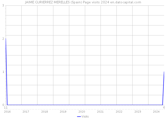 JAIME GURIERREZ MERELLES (Spain) Page visits 2024 