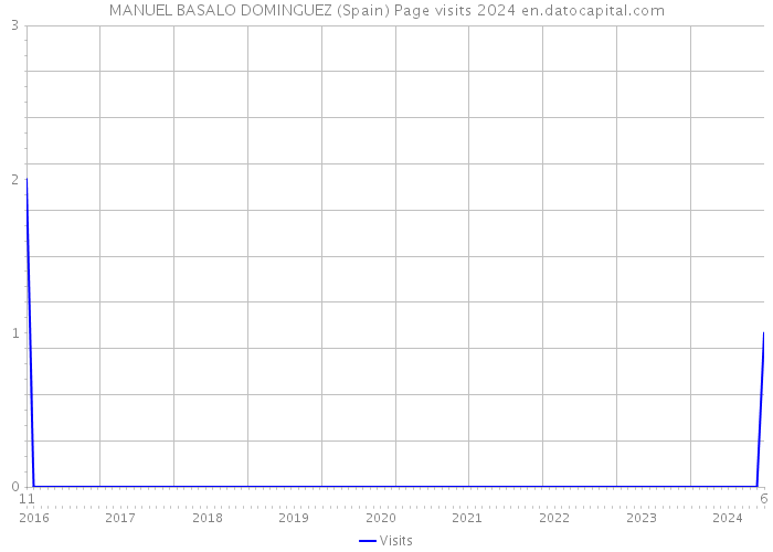 MANUEL BASALO DOMINGUEZ (Spain) Page visits 2024 