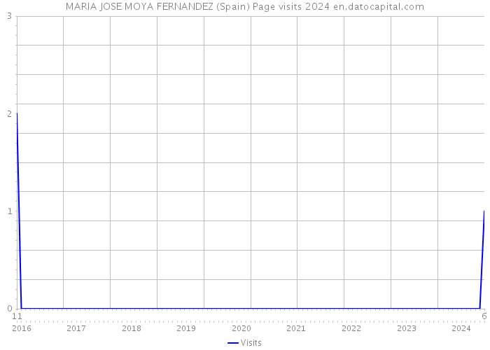 MARIA JOSE MOYA FERNANDEZ (Spain) Page visits 2024 