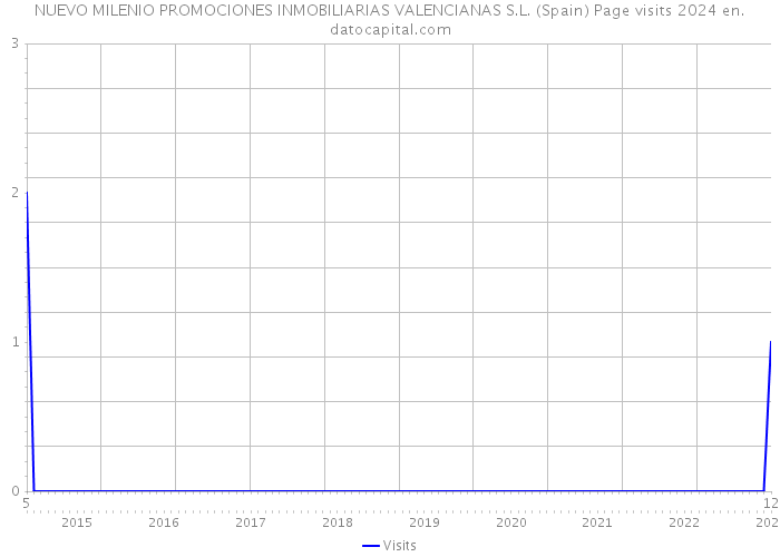 NUEVO MILENIO PROMOCIONES INMOBILIARIAS VALENCIANAS S.L. (Spain) Page visits 2024 