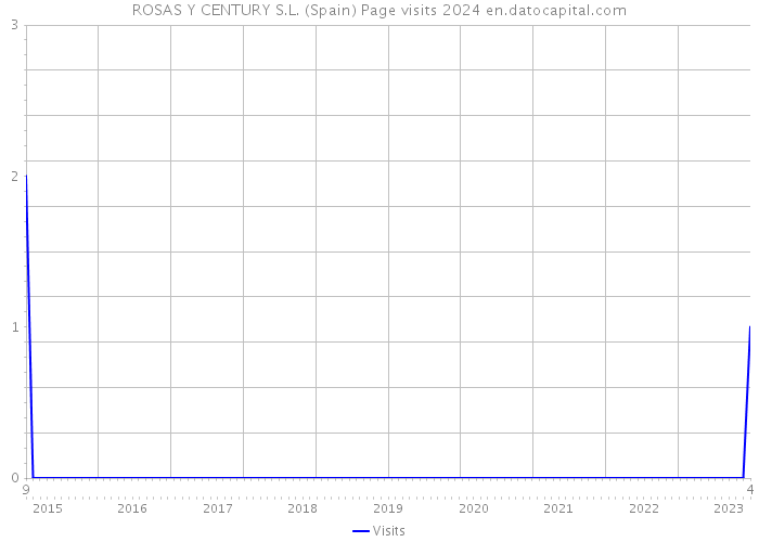 ROSAS Y CENTURY S.L. (Spain) Page visits 2024 