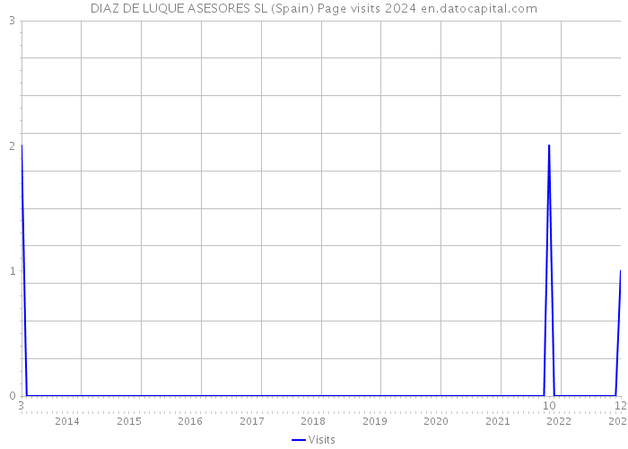 DIAZ DE LUQUE ASESORES SL (Spain) Page visits 2024 