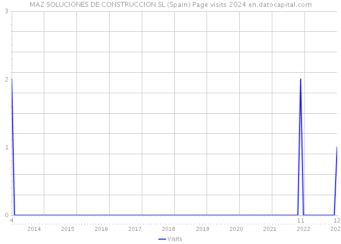 MAZ SOLUCIONES DE CONSTRUCCION SL (Spain) Page visits 2024 