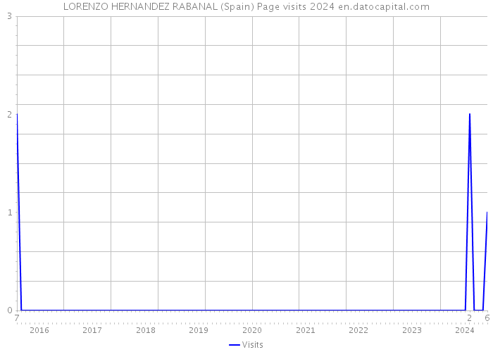 LORENZO HERNANDEZ RABANAL (Spain) Page visits 2024 