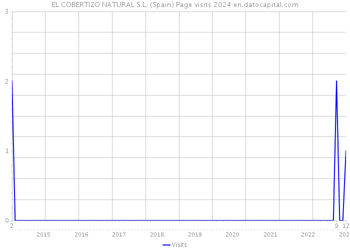 EL COBERTIZO NATURAL S.L. (Spain) Page visits 2024 