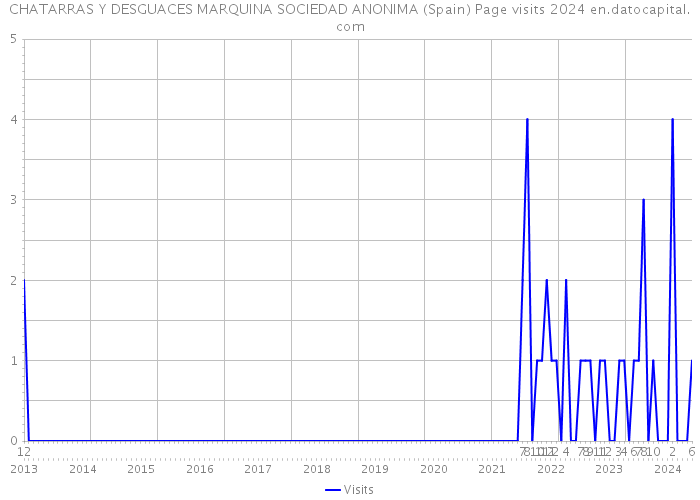 CHATARRAS Y DESGUACES MARQUINA SOCIEDAD ANONIMA (Spain) Page visits 2024 