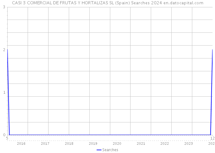 CASI 3 COMERCIAL DE FRUTAS Y HORTALIZAS SL (Spain) Searches 2024 