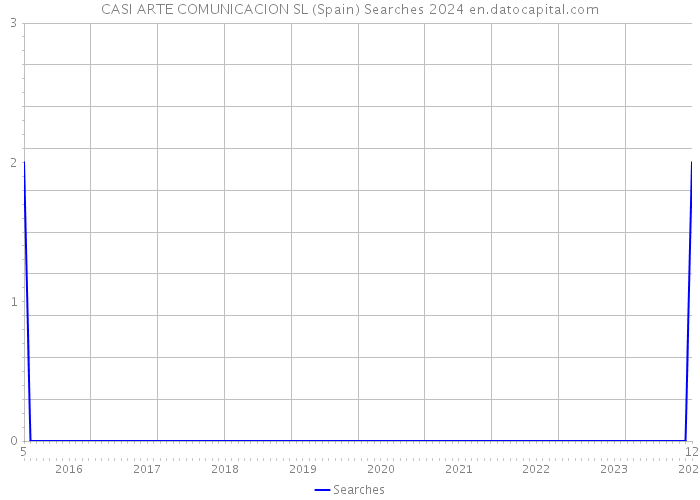 CASI ARTE COMUNICACION SL (Spain) Searches 2024 