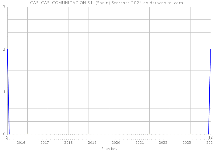 CASI CASI COMUNICACION S.L. (Spain) Searches 2024 