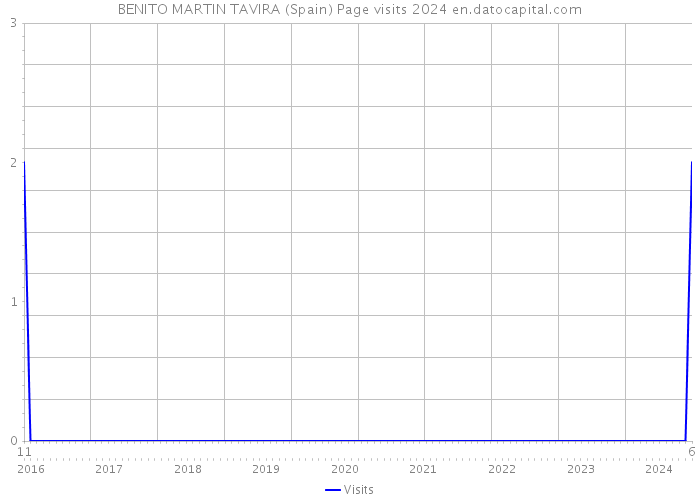 BENITO MARTIN TAVIRA (Spain) Page visits 2024 