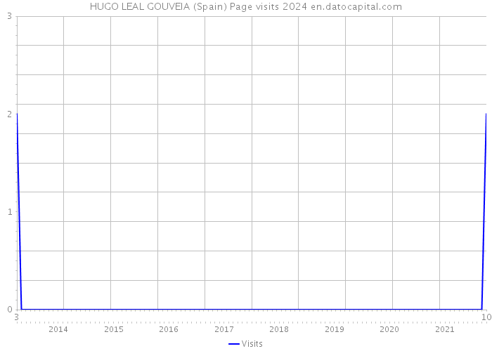 HUGO LEAL GOUVEIA (Spain) Page visits 2024 