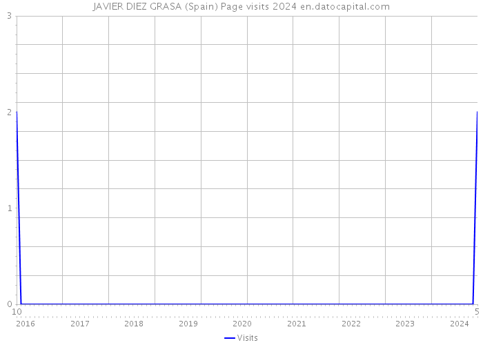 JAVIER DIEZ GRASA (Spain) Page visits 2024 