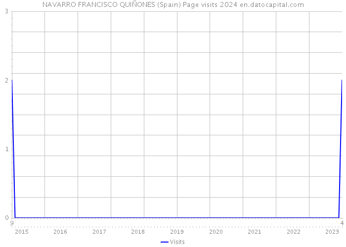 NAVARRO FRANCISCO QUIÑONES (Spain) Page visits 2024 
