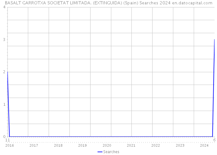 BASALT GARROTXA SOCIETAT LIMITADA. (EXTINGUIDA) (Spain) Searches 2024 