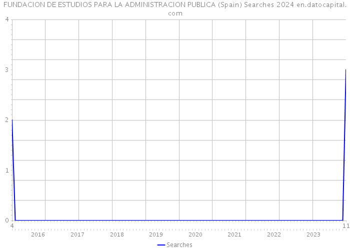 FUNDACION DE ESTUDIOS PARA LA ADMINISTRACION PUBLICA (Spain) Searches 2024 