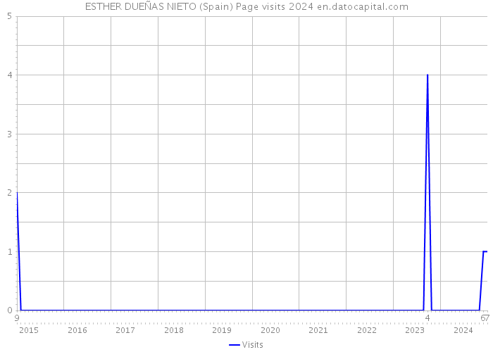 ESTHER DUEÑAS NIETO (Spain) Page visits 2024 