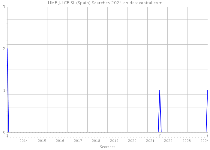 LIME JUICE SL (Spain) Searches 2024 
