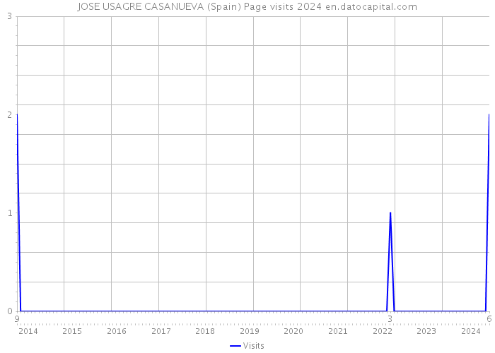 JOSE USAGRE CASANUEVA (Spain) Page visits 2024 