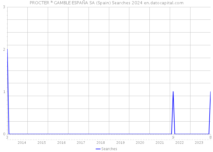 PROCTER ª GAMBLE ESPAÑA SA (Spain) Searches 2024 